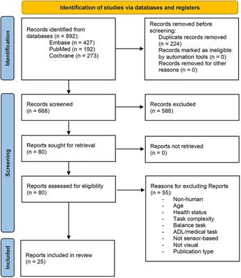 Sensor-based augmented visual feedback for coordination training in healthy adults: a scoping review